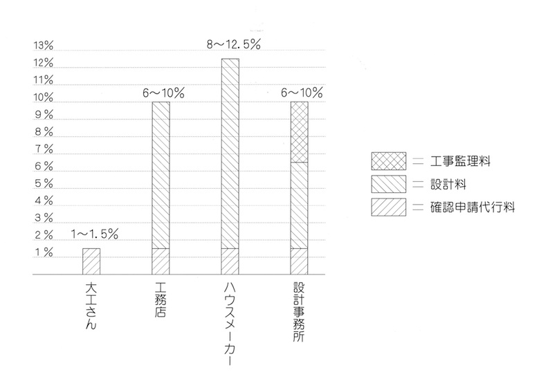 設計監理料金